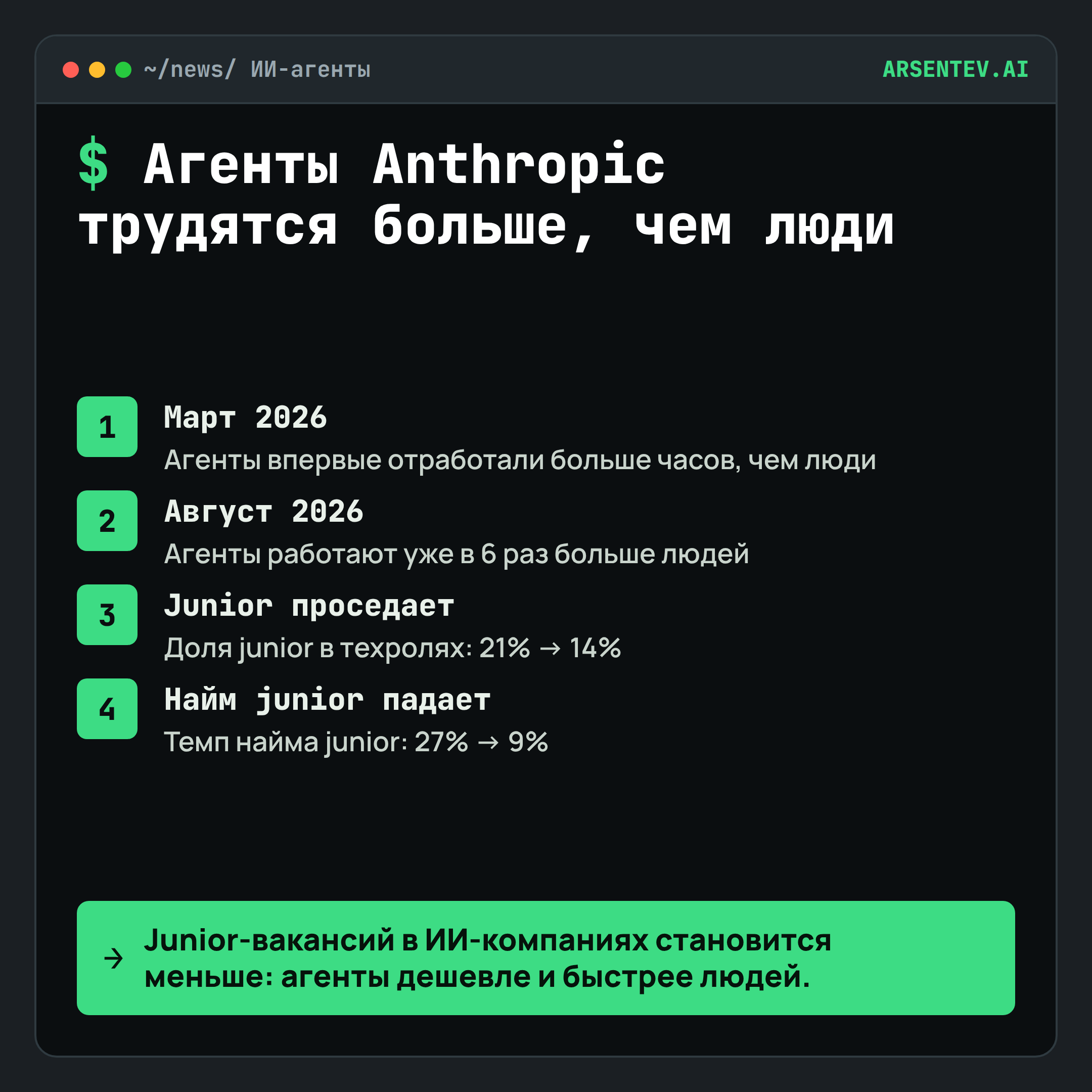 Агенты Anthropic работают в 6 раз больше людей