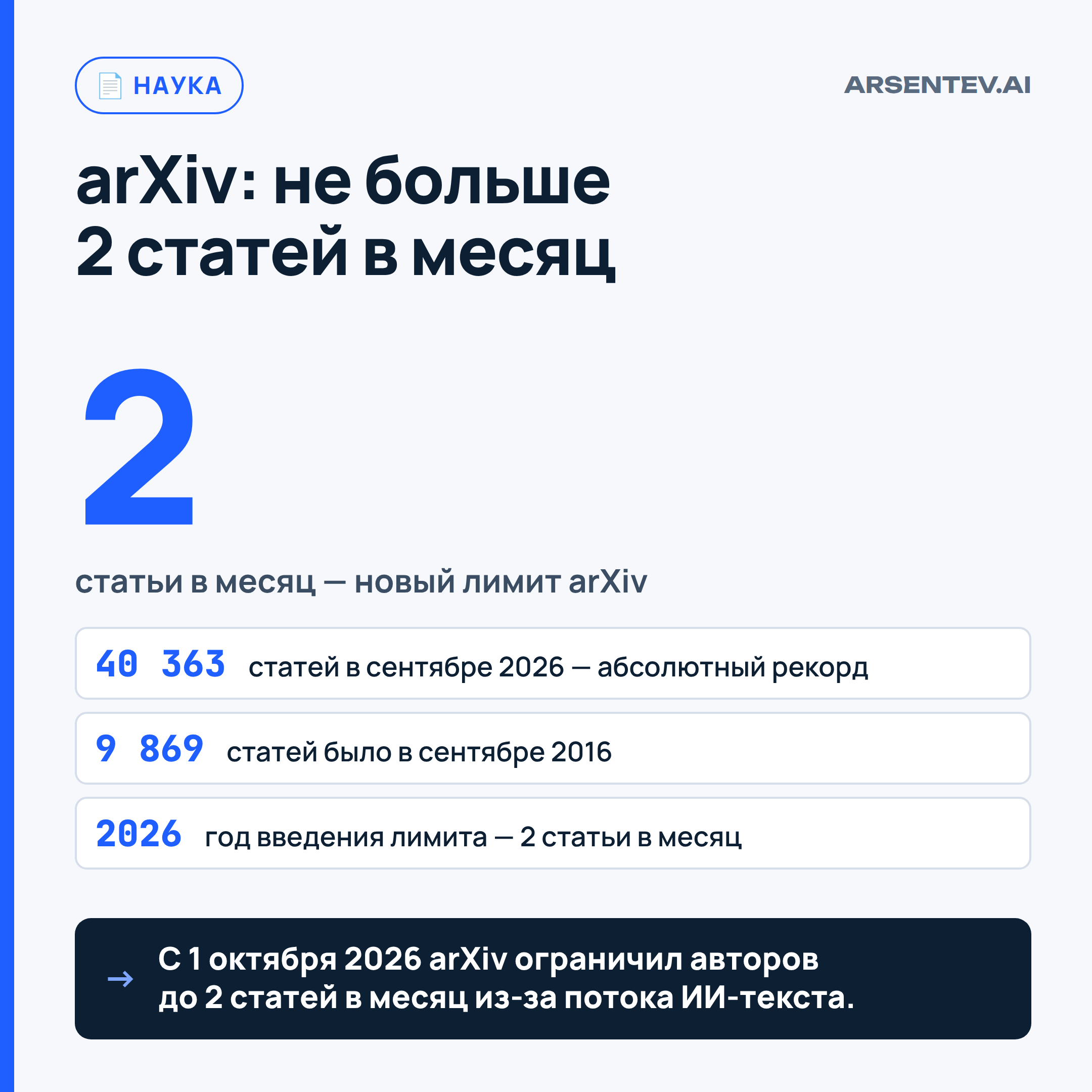 arXiv ограничил число статей из-за потока от нейросетей