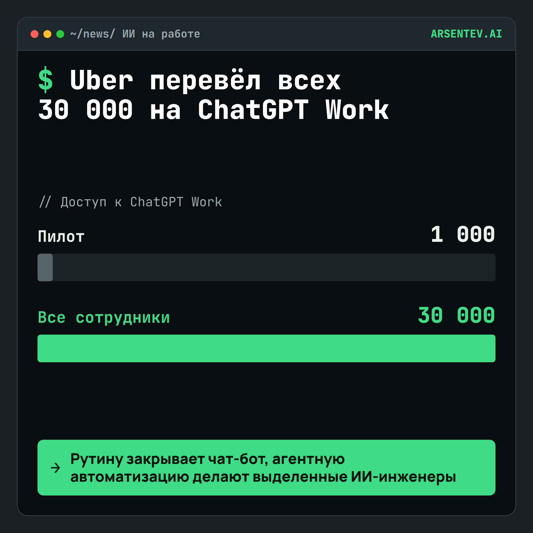 Uber переводит всех 30 тысяч сотрудников на ChatGPT Work